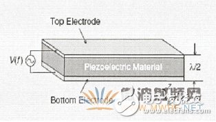 FBAR濾波器的工作原理及制備方法詳細過程