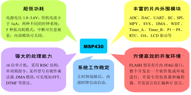 MSP430簡介及應用范圍