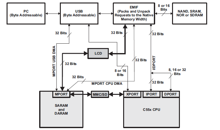 TMS320C5505和C5504定點DSP的Silicon勘誤表第二版本詳細資料概述