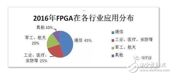 FPGA設計概述 FPGA在各領域的應用