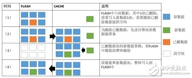 閃存陣列如何處理“寫斷崖”和“垃圾回收”