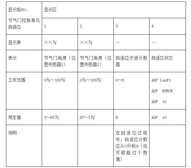 汽車(chē)電子節(jié)氣門(mén)的原理與檢測(cè)方法詳解