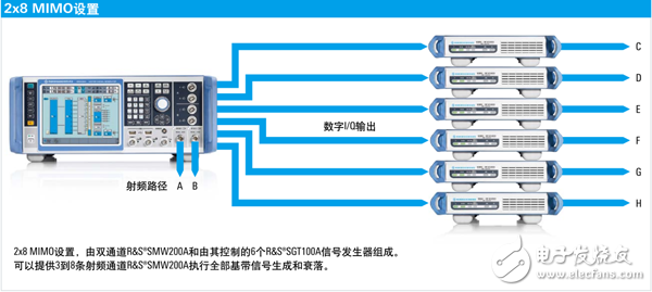 了解矢量信號發(fā)生器輕松應(yīng)對毫米波寬帶、多通道Massive MIMO和5G