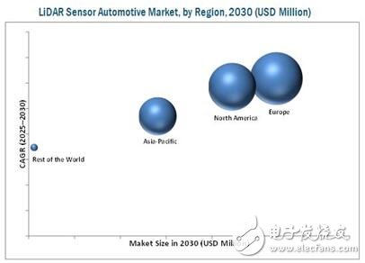 汽車激光雷達傳感器市場調研