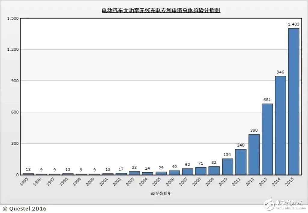 無線充電技術大規模推廣_無線充電汽車還有多遠