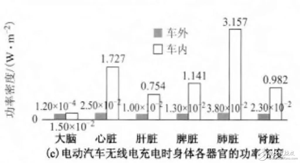 無線充電技術大規模推廣_無線充電汽車還有多遠