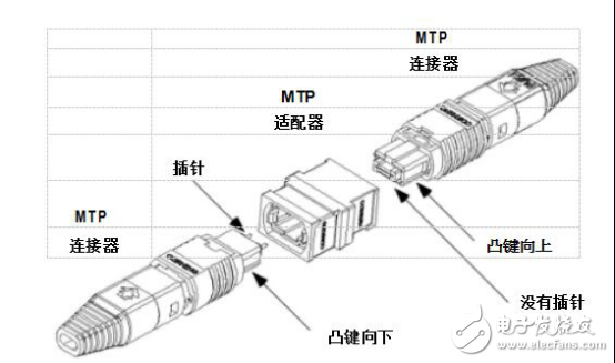 MTP連接器的優點有哪些_MTP連接器的最大優點詳解