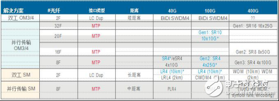 MTP連接器的優點有哪些_MTP連接器的最大優點詳解