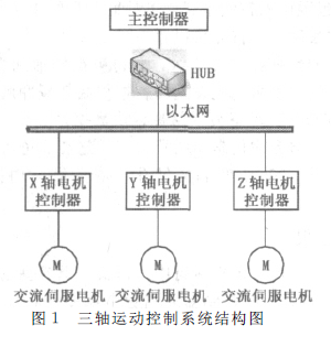 嵌入式三軸運動控制系統的以太網通信問題和解決方案