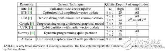 阿里巴巴研制出世界最強的量子電路模擬器
