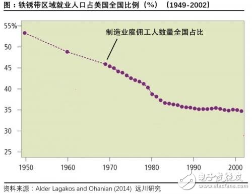 美國制造業(yè)衰落，信息產(chǎn)業(yè)卻在崛起，掩蓋了制造業(yè)衰退帶來的問題