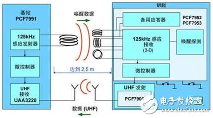 大聯大推出轎車無鑰匙系統作為新一代防盜技術正在逐步發展壯大