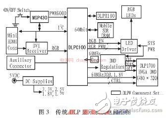 關于基于STM32系列單片機的DMD投影儀的驅動電路的相關設計