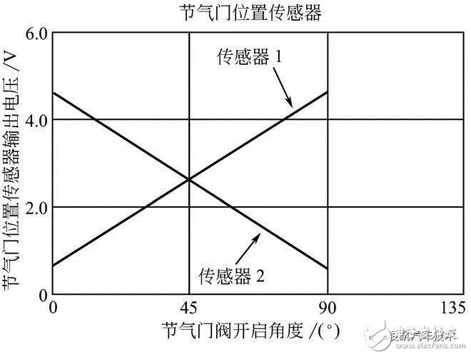 詳細解說汽車發動機技術節氣門位置傳感器