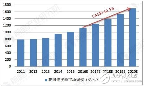 全球連接器中的生產中心同步向中國轉移，中國已成為世界上最大的連接器生產基地