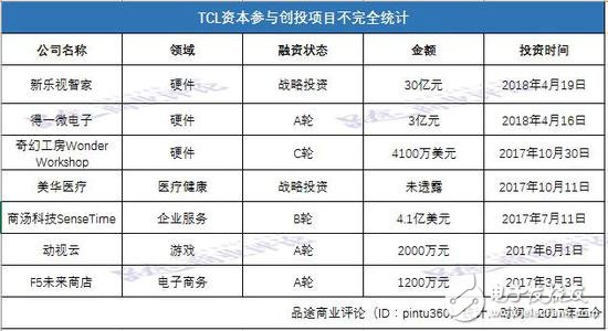 TCL集團表示 2018年將重點布局三大技術領域