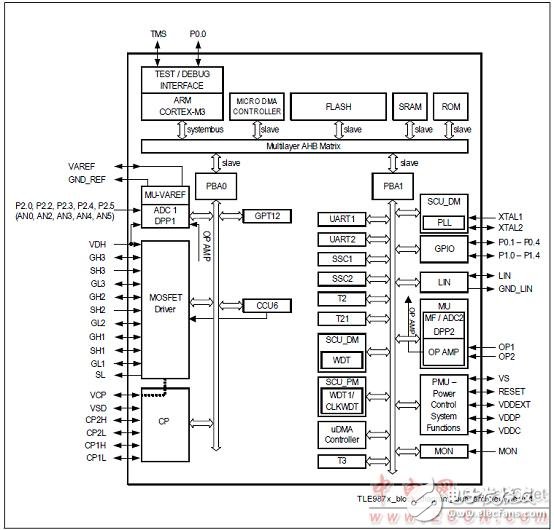 Infineon TLE9879單片汽車三相電機驅(qū)動方案