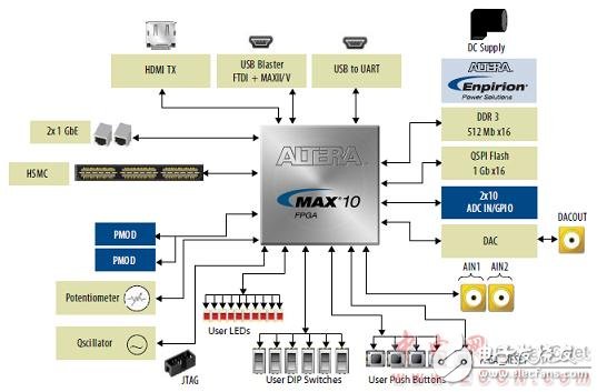 Altera? MAX? 10 FPGA介紹（特性、優勢、電路圖）