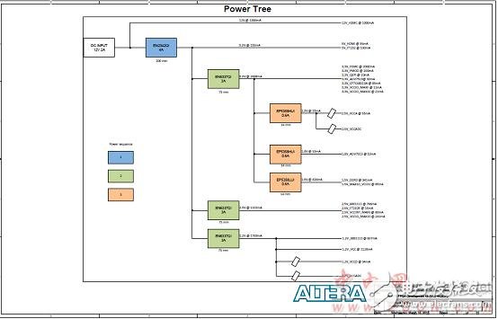 Altera? MAX? 10 FPGA介紹（特性、優勢、電路圖）