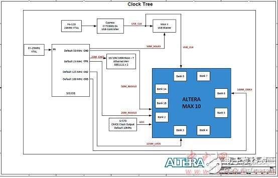 Altera? MAX? 10 FPGA介紹（特性、優勢、電路圖）