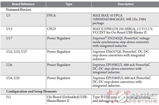 Altera? MAX? 10 FPGA介紹（特性、優勢、電路圖）