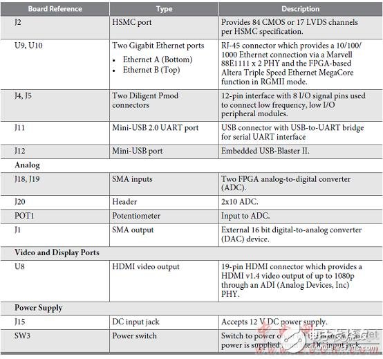 Altera? MAX? 10 FPGA介紹（特性、優勢、電路圖）