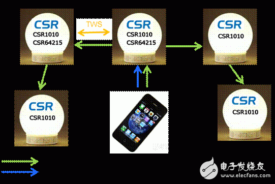 大聯大控股宣布旗下詮鼎推出基于CSR藍牙技術的智能照明、音響一體解決方案