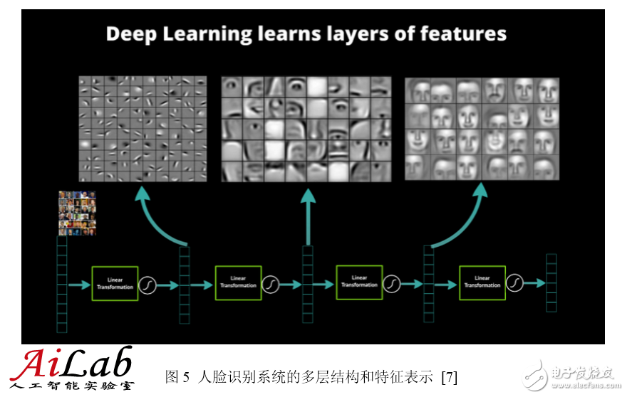 最接近人腦的智能學(xué)習(xí)方法深度學(xué)習(xí)，你了解多少？