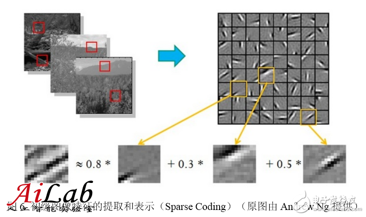 最接近人腦的智能學(xué)習(xí)方法深度學(xué)習(xí)，你了解多少？