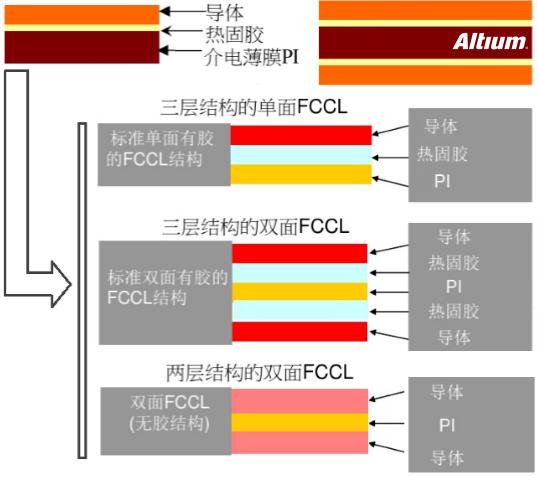 PCB設計之Rigid-flex剛柔結合板應用