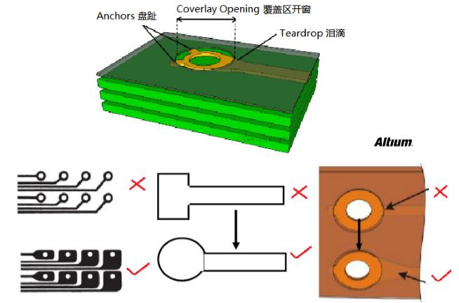 PCB設計之Rigid-flex剛柔結合板應用