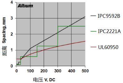 PCB設(shè)計中安全距離的規(guī)則注意事項(xiàng)