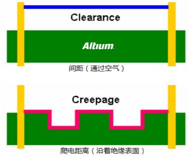 PCB設(shè)計中安全距離的規(guī)則注意事項(xiàng)