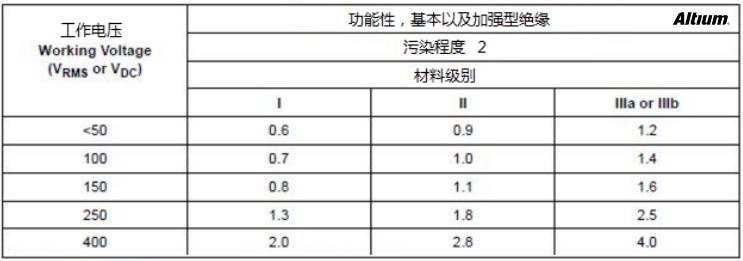 PCB設(shè)計中安全距離的規(guī)則注意事項(xiàng)