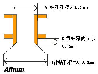 淺談PCB設計中的背鉆孔問題