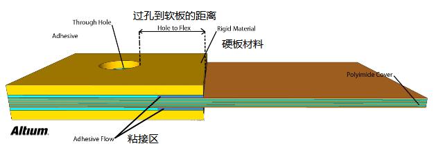 PCB設計之Rigid-flex剛柔結合板應用