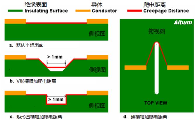 PCB設(shè)計中安全距離的規(guī)則注意事項(xiàng)