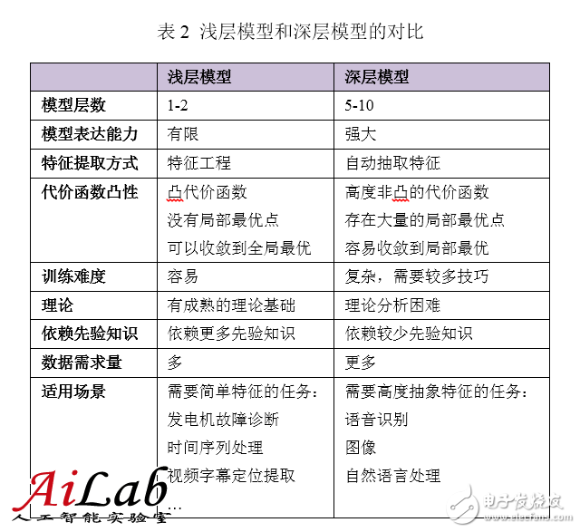 最接近人腦的智能學(xué)習(xí)方法深度學(xué)習(xí)，你了解多少？