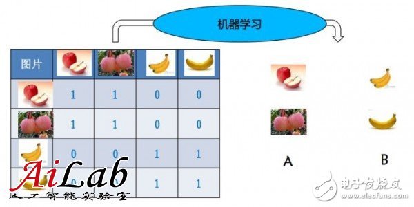 關(guān)于機(jī)器學(xué)習(xí)的前世今生和怎么用機(jī)器學(xué)習(xí)的方法去解決問題