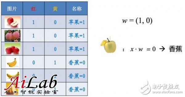 關(guān)于機(jī)器學(xué)習(xí)的前世今生和怎么用機(jī)器學(xué)習(xí)的方法去解決問題