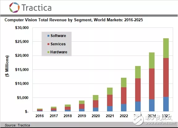 Tractica的最新數據_預計2025年全球計算機視覺市場達到262億美元