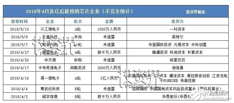 中興驚情30天后，芯片行業(yè)靠“VC”補(bǔ)得過(guò)來(lái)嗎？