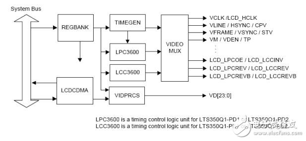 LCD驅動分析_LCD控制器設置及代碼詳解