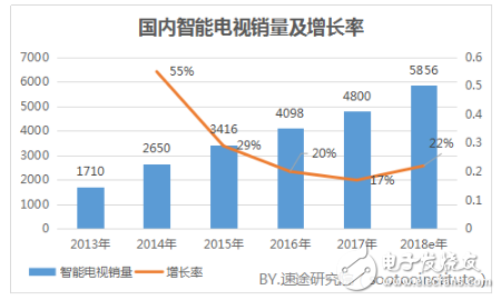 關于2018年智能電視行業的發展趨勢