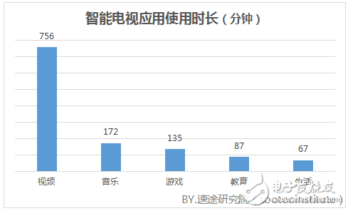 關于2018年智能電視行業的發展趨勢