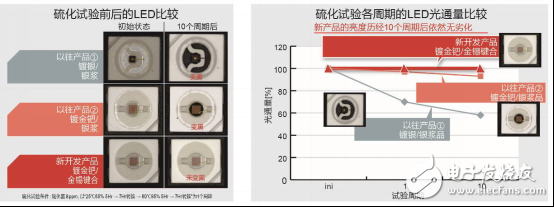 羅姆宣布推出SML-Y18U2T完全無銀抗硫化高亮度LED