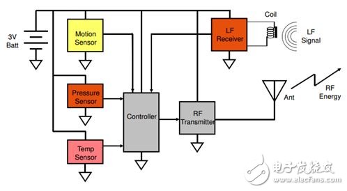 胎壓監(jiān)測系統(tǒng)(TPMS) 已成為繼ABS、安全氣囊之后的第三大汽車安全系統(tǒng)