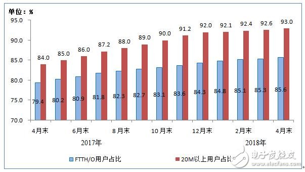 工信部統(tǒng)計：100M及以上寬帶接入用戶總數(shù)達1.72億戶