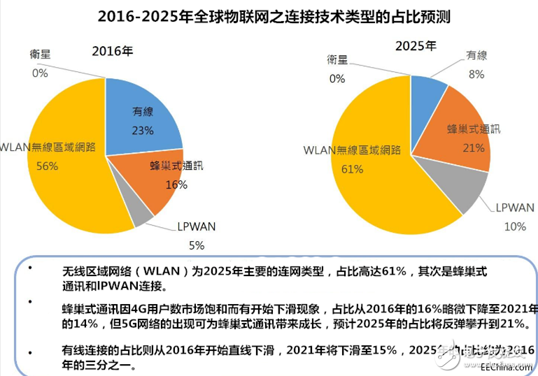 IDC預估：2021年的物聯網端點安裝數量將高達361億個