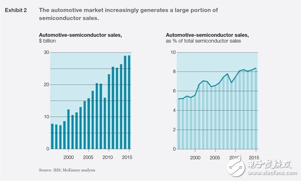 到2021年，汽車半導體將成為芯片行業中最強的終端市場